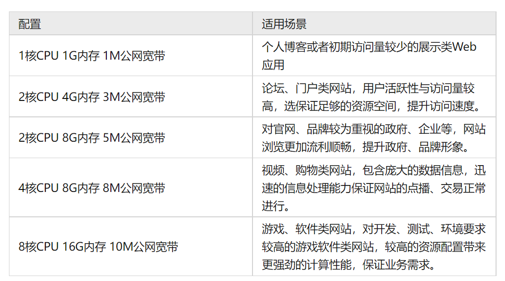 如何選擇云服務(wù)器,云服務(wù)器配置怎么搭配