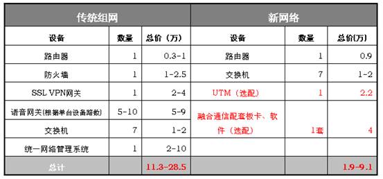傳統(tǒng)組網(wǎng)與“新網(wǎng)絡(luò)”的投入成本比較