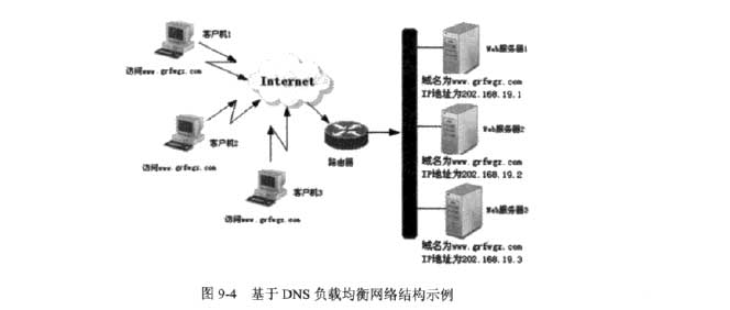 基于DNS負載均衡網絡結構示例