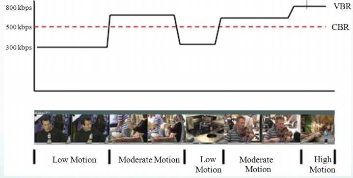 ʲô��CBR��VBR