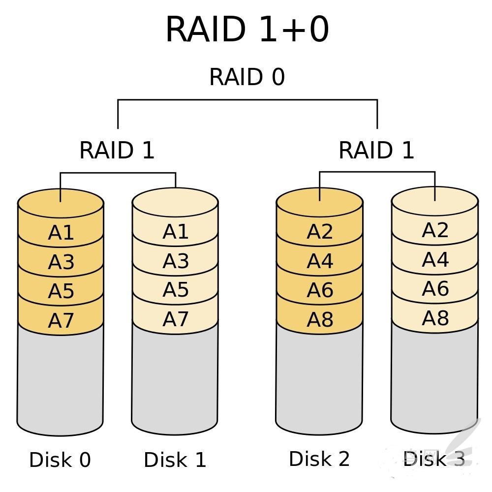 RAID 10