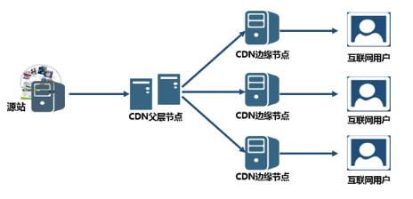 ʲô�ǾW(w��ng)վCDN����(w��),CDN����ԭ����