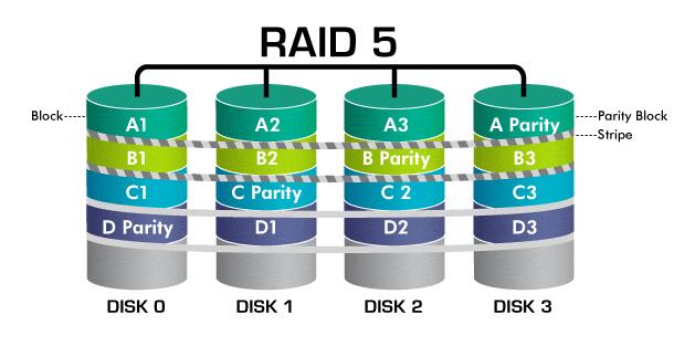 ���P(gu��n)RAID 5�űP��Д�(sh��)��(j��)�֏͵Ć��}���\