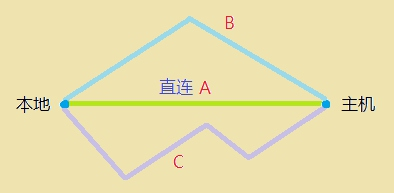 VPS 常用測(cè)試方法和測(cè)試工具整理總結(jié)-路由追蹤