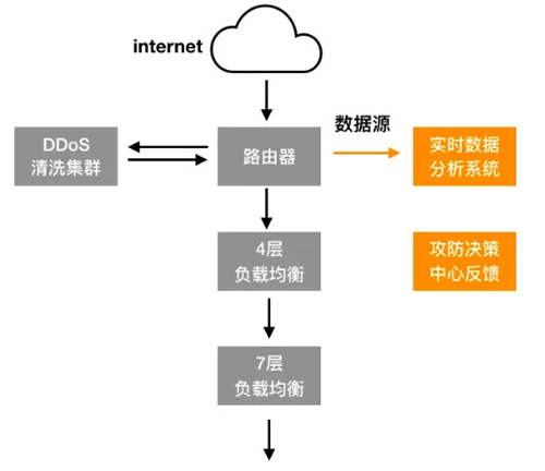T��(j��)�����B(t��i)���½���DDOS�߷�IPϵ�y(t��ng)�ܘ�(g��u)