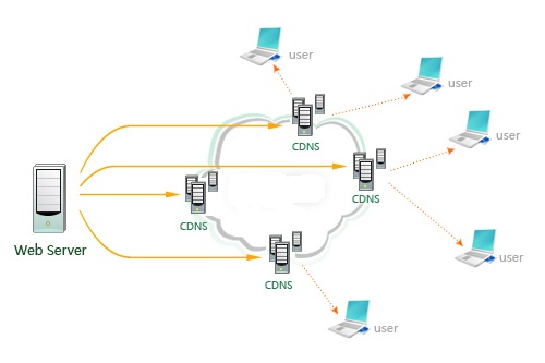 ؓ(f��)�d����&CDN���g(sh��)����(li��n)�W(w��ng)�ˑ�(y��ng)ԓ���ģ�