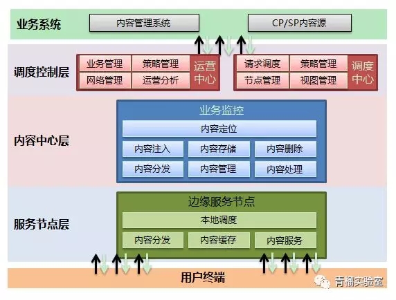 CDN訪問日志及系統(tǒng)服務(wù)質(zhì)量淺析