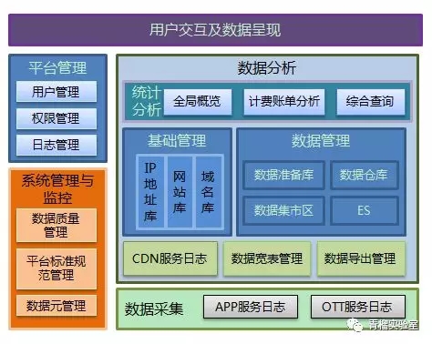 CDN訪問日志及系統(tǒng)服務(wù)質(zhì)量淺析