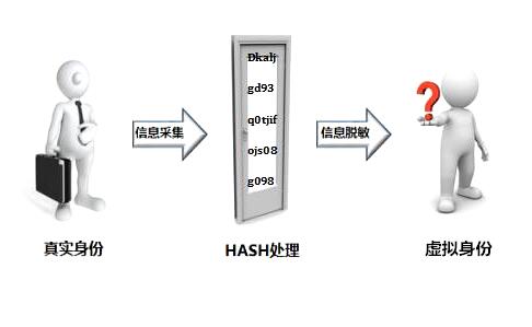 數(shù)據(jù)HASH脫敏處理示意圖