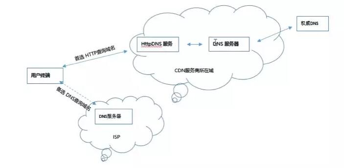 ����x��CDN������Ҫ�Pע�@��������