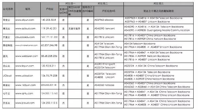 ����x��CDN������Ҫ�Pע�@��������