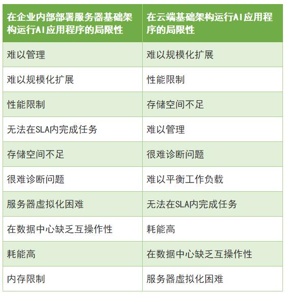 基礎(chǔ)架構(gòu)運(yùn)行AI應(yīng)用程序的瓶頸限制(排名分主次順序)