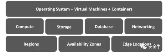 無(wú)服務(wù)器體系架構(gòu):應(yīng)用安全范式轉(zhuǎn)換