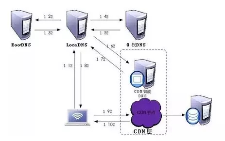 CDNʹ������ЩDNS���g(sh��)��