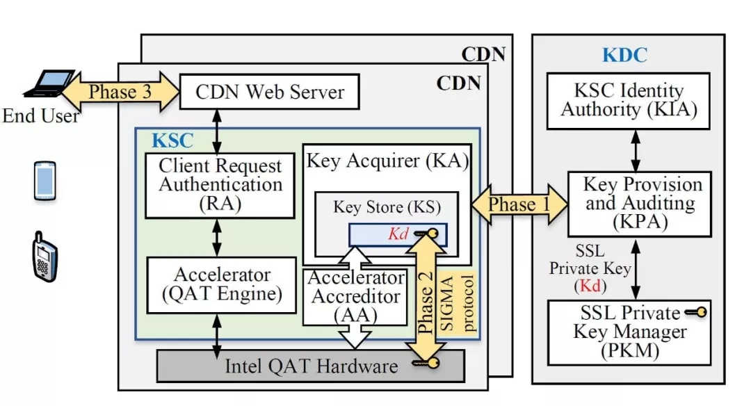 CDN˽耱��o�cHTTPS������μ����