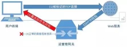 �Խ�CDN����(zh��n)��(j��ng)�ϼ�֮���d�ٳ���ô�k��