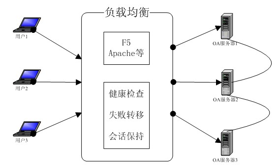 大型網(wǎng)站高并發(fā)量網(wǎng)站解決方案