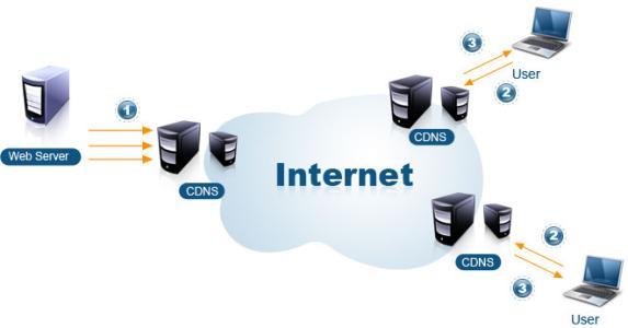 查詢使用CDN的網(wǎng)站的真實(shí)IP