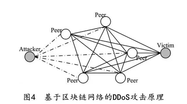 基于區(qū)塊鏈網絡攻擊的方式原理詳解
