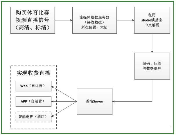 體育賽事視頻直播方案