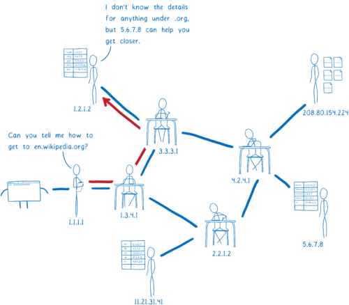 圖解基于HTTPS的DNS