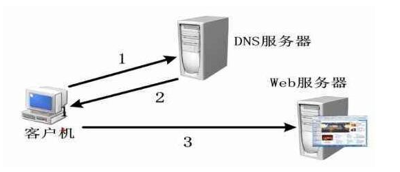 ��η���DNS����������3�NDNS���_�ַ�