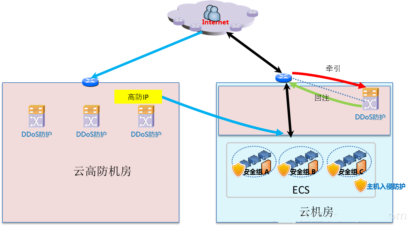 淺談"DDoS高防IP"如何抵御DDOS攻擊