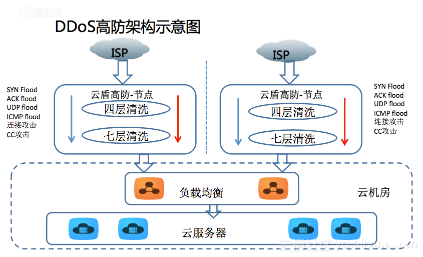 淺談"DDoS高防IP"如何抵御DDOS攻擊