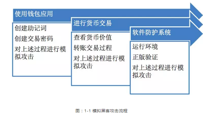 數(shù)字貨幣錢包安全白皮書