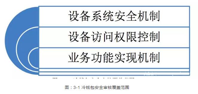 數(shù)字貨幣錢包安全白皮書