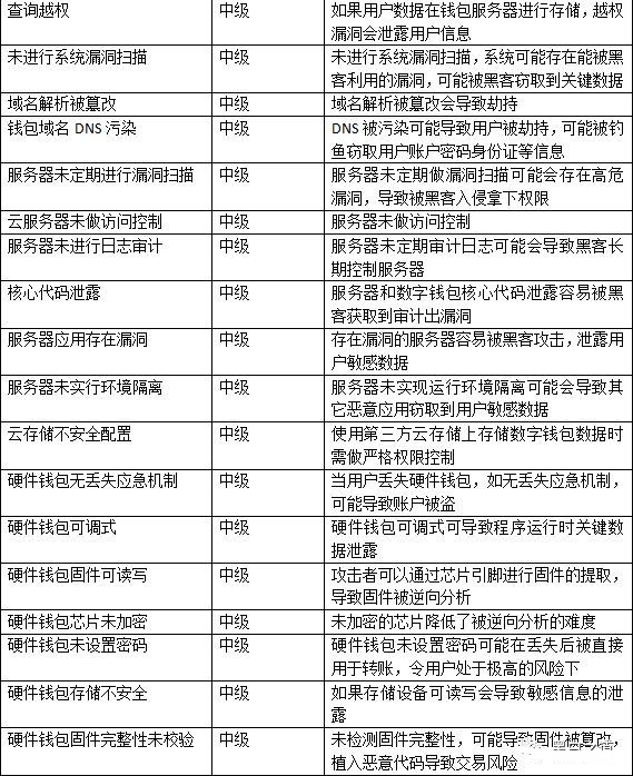 數(shù)字貨幣錢包安全白皮書