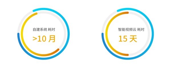 自建系統(tǒng)VS智能視頻云時間成本
