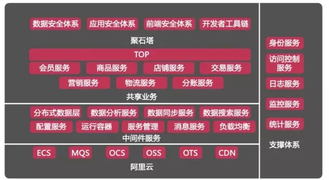 大型電商項(xiàng)目的服務(wù)端架構(gòu)