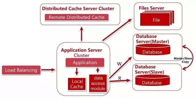 大型電商項(xiàng)目的服務(wù)端架構(gòu)