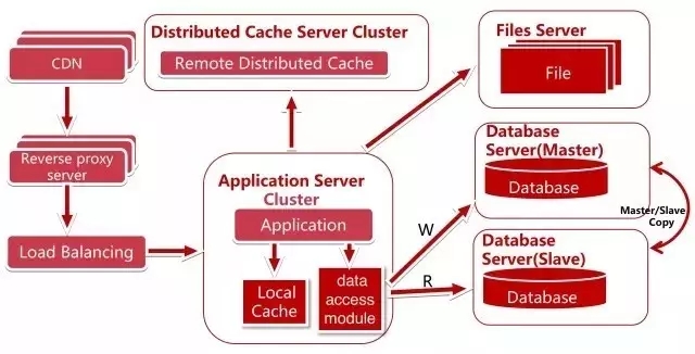大型電商項(xiàng)目的服務(wù)端架構(gòu)