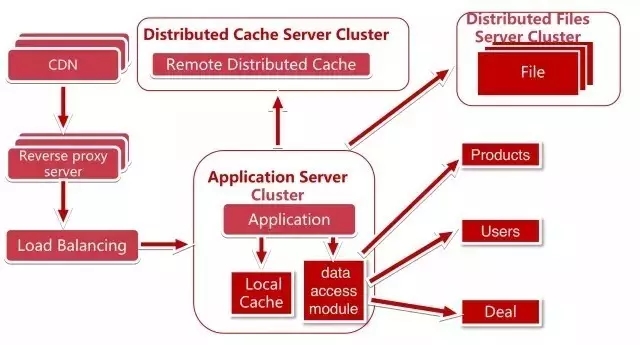 大型電商項(xiàng)目的服務(wù)端架構(gòu)