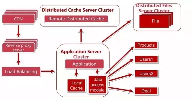 大型電商項(xiàng)目的服務(wù)端架構(gòu)