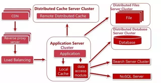 大型電商項(xiàng)目的服務(wù)端架構(gòu)