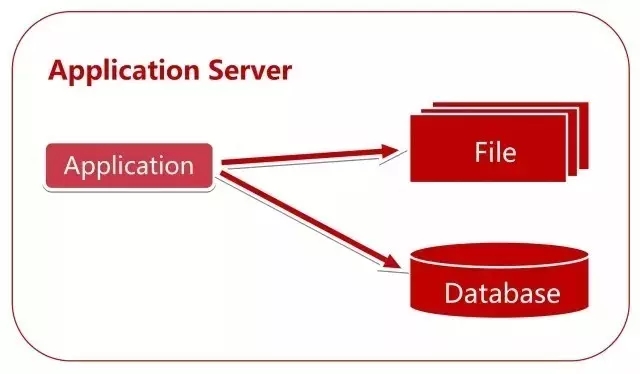 大型電商項(xiàng)目的服務(wù)端架構(gòu)