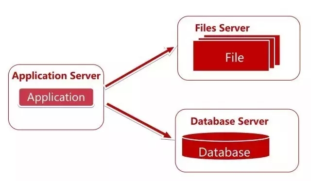 大型電商項(xiàng)目的服務(wù)端架構(gòu)