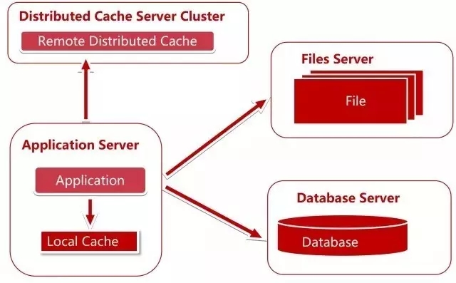 大型電商項(xiàng)目的服務(wù)端架構(gòu)