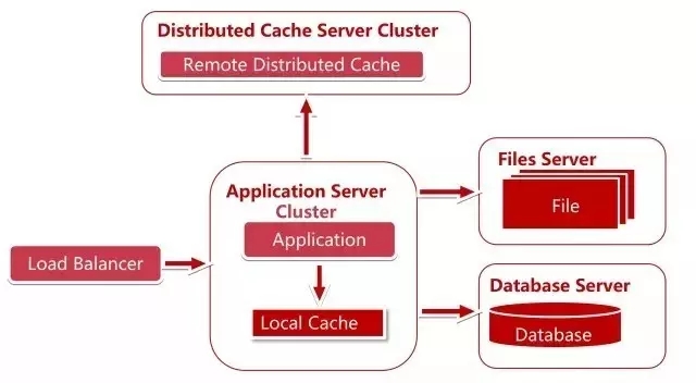 大型電商項(xiàng)目的服務(wù)端架構(gòu)