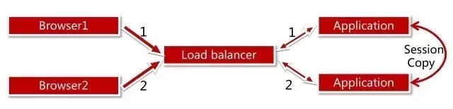 大型電商項(xiàng)目的服務(wù)端架構(gòu)