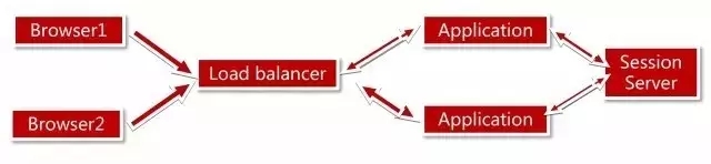 大型電商項(xiàng)目的服務(wù)端架構(gòu)