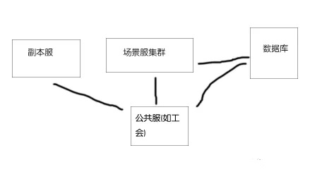 漫談游戲服務(wù)器架構(gòu)