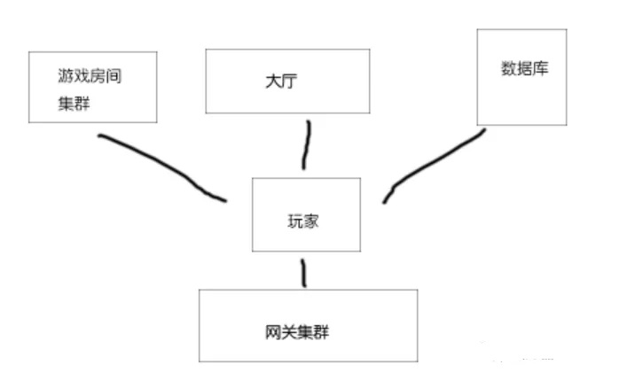漫談游戲服務(wù)器架構(gòu)