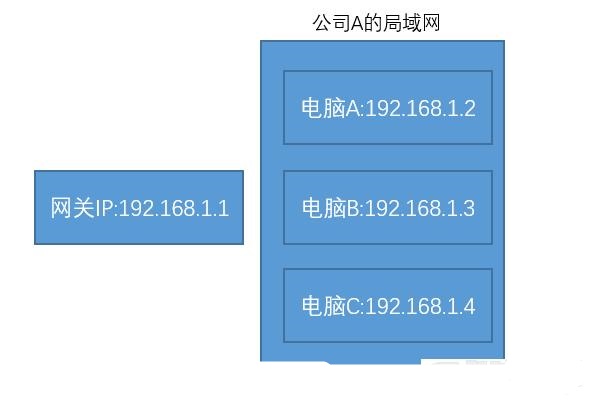 ʲô�ǹ��W(w��ng)IP�̓�(n��i)�W(w��ng)IP��NAT�D(zhu��n)�Q����ʲô����