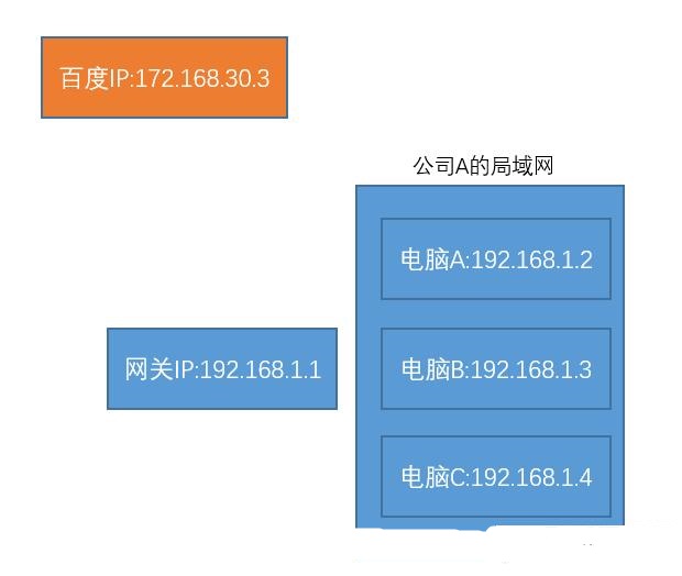 ʲô�ǹ��W(w��ng)IP�̓�(n��i)�W(w��ng)IP��NAT�D(zhu��n)�Q����ʲô����