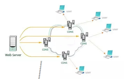 CDN負(fù)載均衡技術(shù)