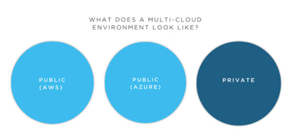 混合云與多云有什么區(qū)別?